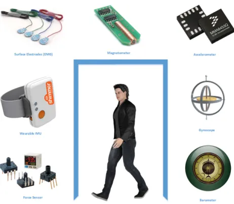 FIGURE 4. Examples of wearable sensors for gait analysis.