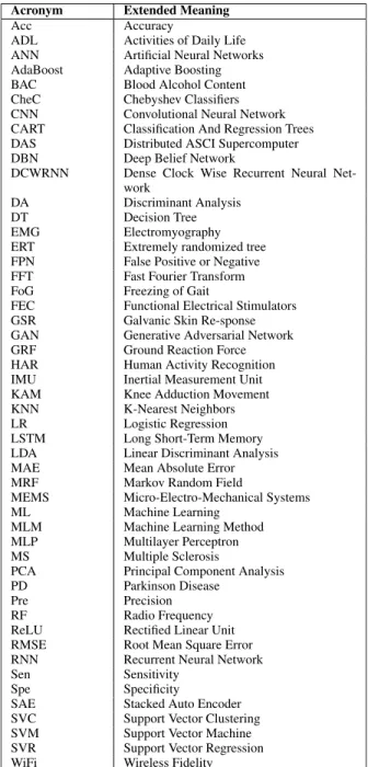 TABLE 1. List of important acronyms.