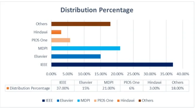 FIGURE 7. Publication distribution based on venue.