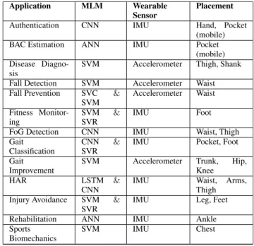 TABLE 7. Most frequently used parameters for a specific application.