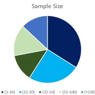 FIGURE 9. Sample size distribution.