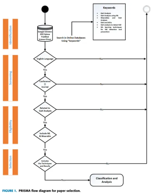 FIGURE 1. PRISMA flow diagram for paper selection.