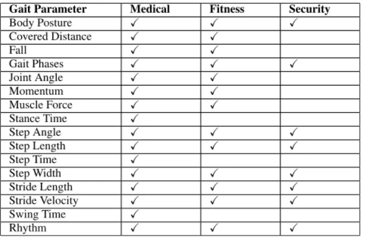TABLE 4. Gait parameters and applications.