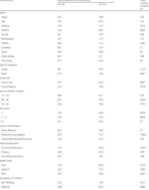 Table 1 Socio-economic and demographic characteristics of the study population in Ethiopia in 2016 (n=11,023)