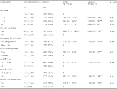 Table 2 Bivariate and multivariate logistic regression for the association between independent variables and skilled delivery serviceutilization in Ethiopia in 2016 (n=11,023)