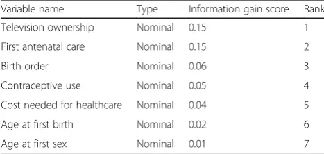 Table 3 List of attributes ranked according to information gainattribute selection technique