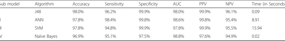 Table 5 Accuracy analysis of skilled delivery prediction sub-models in Ethiopia in 2016
