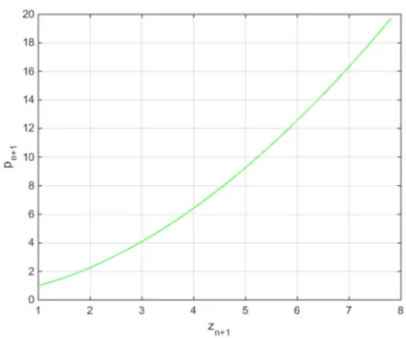 Figure 3. The graph of p +n1 against z n+1 for h =0.2