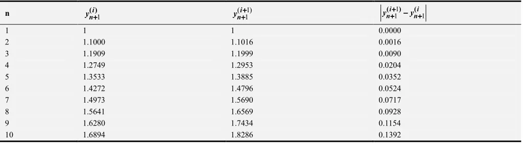 Figure 8. The graph of the number of iterations against y(i1)(1in++−yn+1for 