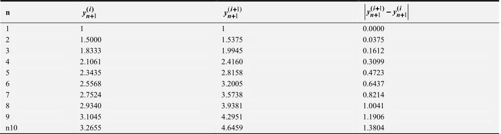 Table 2. Table of the value ofy(i1)( )1in++−yn+1forh =0.2for ten iterations. 