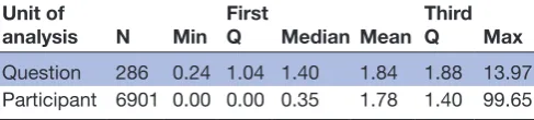 Table 1 Summary statistics on the percentage of missing data for questions and participants