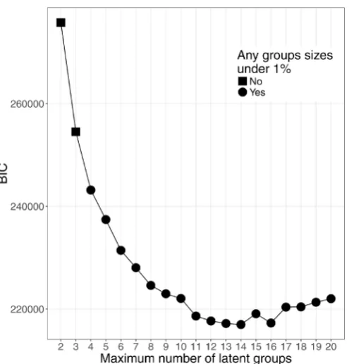 Figure 1 Bayesian information criterion (BIC) for choosing the maximum number of latent groups