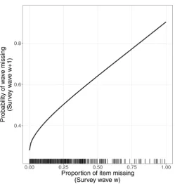 Figure 3 Estimated mean probability of wave missing dependent on the proportion of item missing from the previous survey