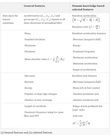 Figure 2.2: The three feature sets used as inputs to SVM