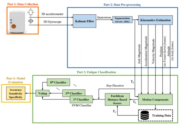 Figure 2.4: Block diagram of the proposed fatigue classification model