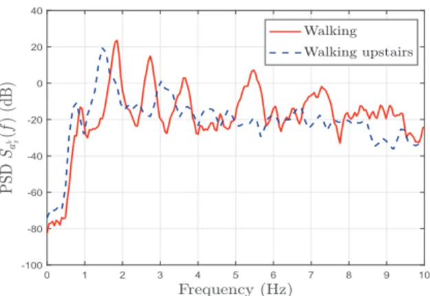 Fig. 3. PSD of the acceleration pertaining to the activities walking and walking upstairs.