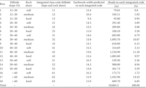 Table 1. The amount of roads that occurs in different classes of hillside slope and rock share