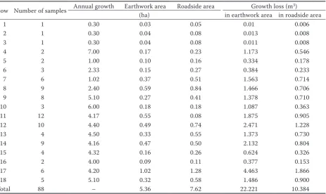 Table 3. Growth loss in the earthwork and roadside areas
