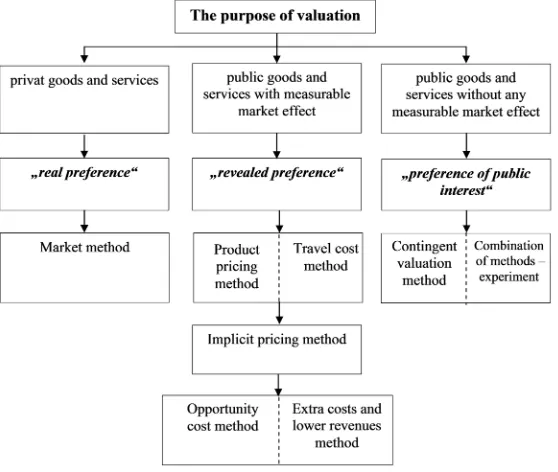 Fig. 1. Approaches to the monetary valuation of environmental goods and services (Bergen et al