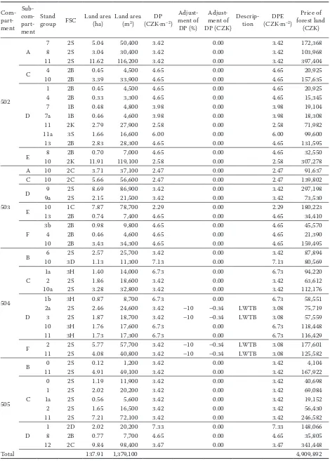 Table 2. Calculation of the total determined price of forest land (Item No. 7 of Appendix 7 of Decree No