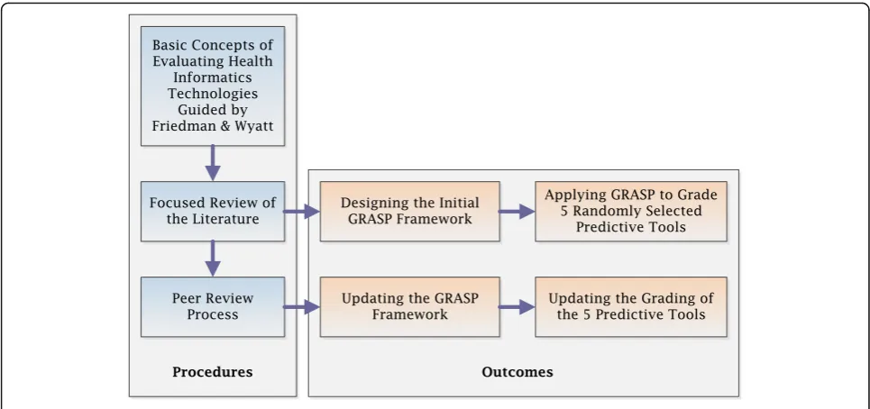 Fig. 1 The GRASP Framework Development Flowchart
