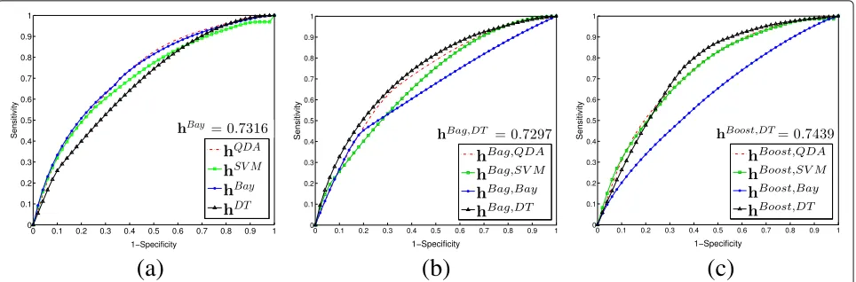 Fig. 3 (colors correspond to different classifier strategies: (a)-(c) ROC curves obtained by averaging over 25 runs of 3FCV for PCa classification in the PZ for discovery cohort D1