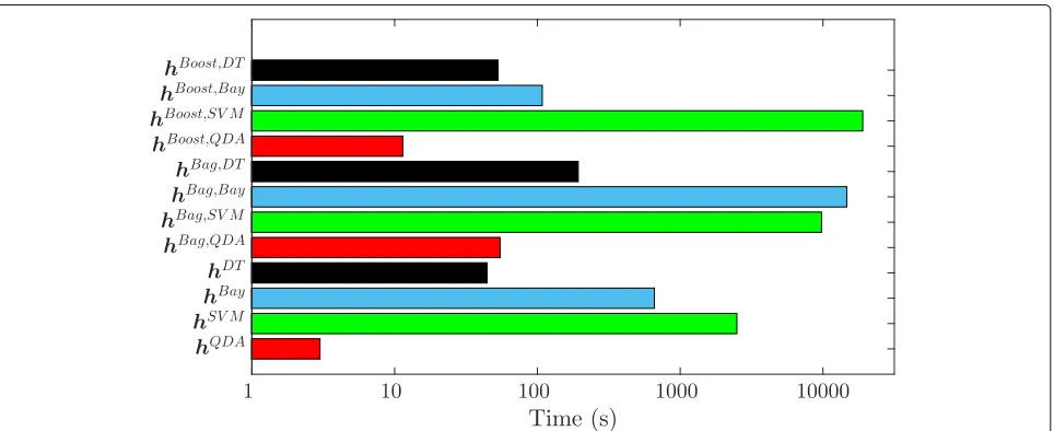 Fig. 5 Runtimes for different classifier strategies, averaged over all 25 3FCV runs on training cohort D1
