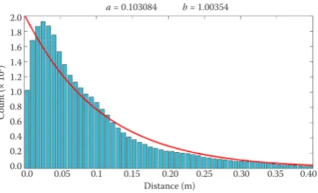 Fig. 3. Distribution of values from the alignment of both point clouds (laser scanner and digital camera), x-axis – absolute distance in meters for all points between the two clouds (laser scanner and digital camera), y-axis – total amount of counted points from both point clouds