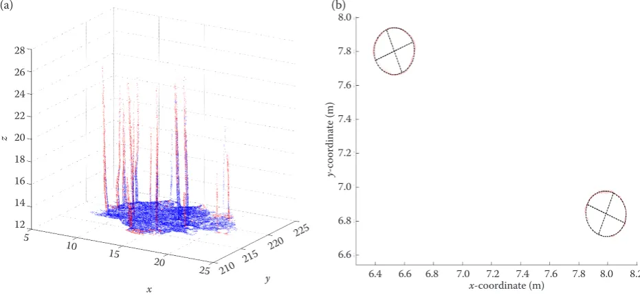 Fig. 4. 3D point cloud (a), the points at a sample of two stems representing the cross-sectional cut at 1.3 m and their ellipsoid fit-ting (b); the colour indicates the value of the error, blue points have the error lower than 0.1 m, the error of red points was higher