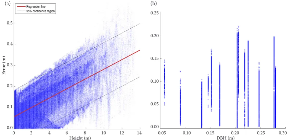 Fig. 5. Behaviour of error in terms of height – regression analysis (a), DBH – Principal Components Analysis (b)