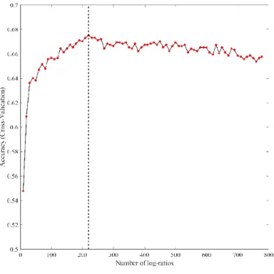 Figure 5-4 Recursive feature elimination with resampling to identify the most important subset of  log-ratios 