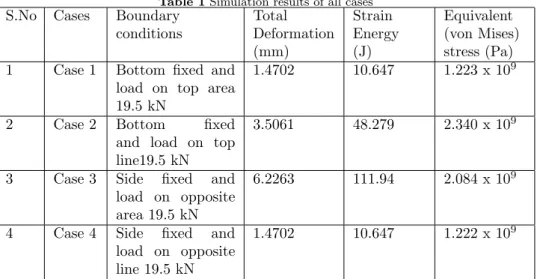 Table 1 Simulation results of all cases