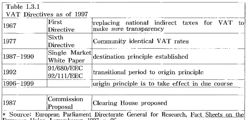 Table 1.3.1 VAT Directives 