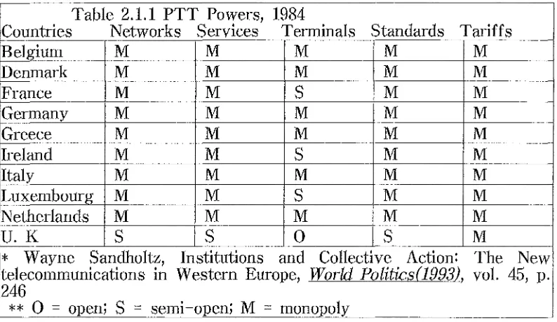 Table 2.1.1 PTT Countries Powers, Networks Services 