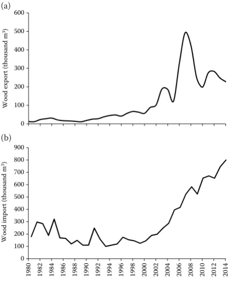 Fig. 1. Total volume of wood export (a) and import (b) in Iran in 1980–2014
