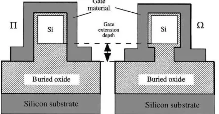Figure 5 Surroundinggate SOI MOSFET 