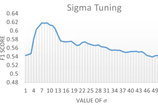 FIGURE 6. Value of σ tuning.