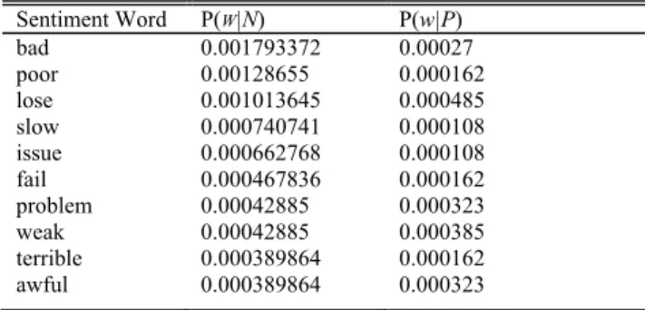 TABLE 8. The conditional probability of 10 example negative sentiment words.