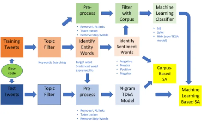 FIGURE 1. Flow chart for two categories of SA used in this paper.