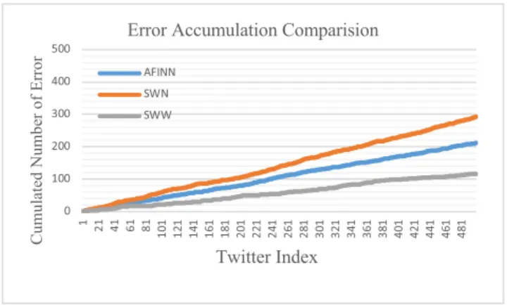 FIGURE 4. Twitter accumulation comparison.