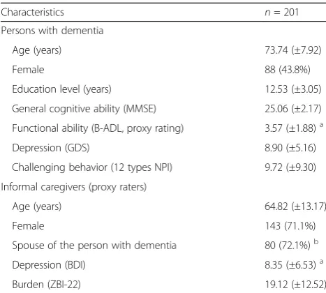 Table 1 Participant characteristics