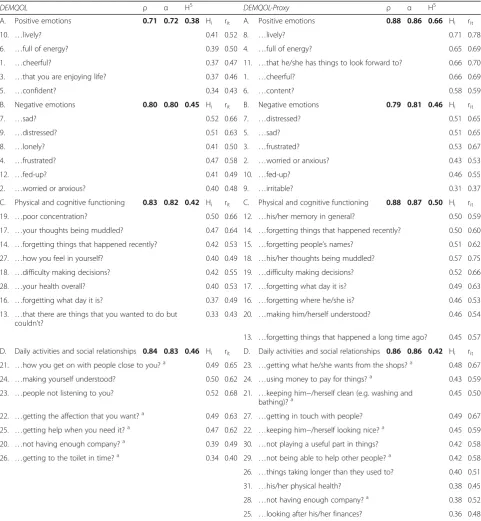 Table 3 Scale analysis and internal consistency of the DEMQOL and DEMQOL-Proxy (n = 201)