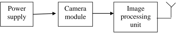 Figure 1: Video CAM Interfacing   