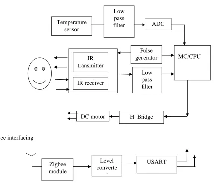 Figure 2 :Sensor, IR Transmitter And Receiver, Dc Motor And Zigbee Interfacing   