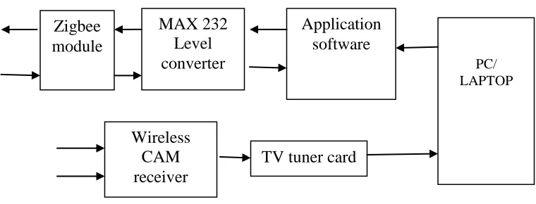 Figure 3 : Level Conversion 