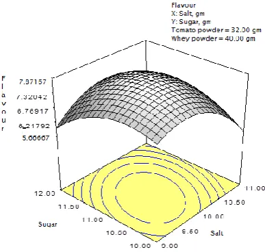 Figure 10: Effect of salt and sugar on the flavour of the tomato soup premix 