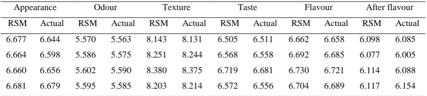 Table 6: Comparison of response values given by RSM and actually calculated values 
