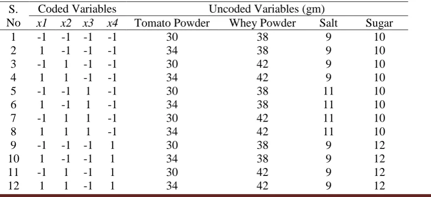Table 1: Extreme level of independent variables used for optimization of tomato powder, whey powder, salt and sugar for preparation of tomato soup premix base