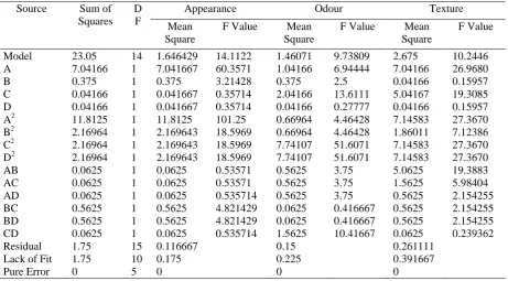 Table 3: ANOVA for appearance, odour and texture of tomato soup premix base 