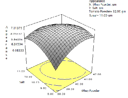 Figure 2:  Effect of whey powder and salt on the appearance of tomato soup premix 